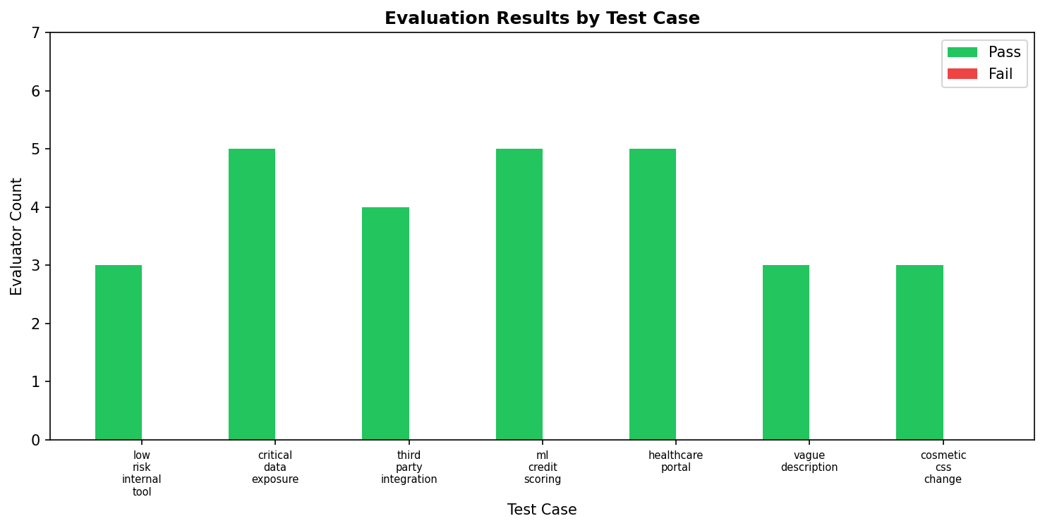 Evaluation results