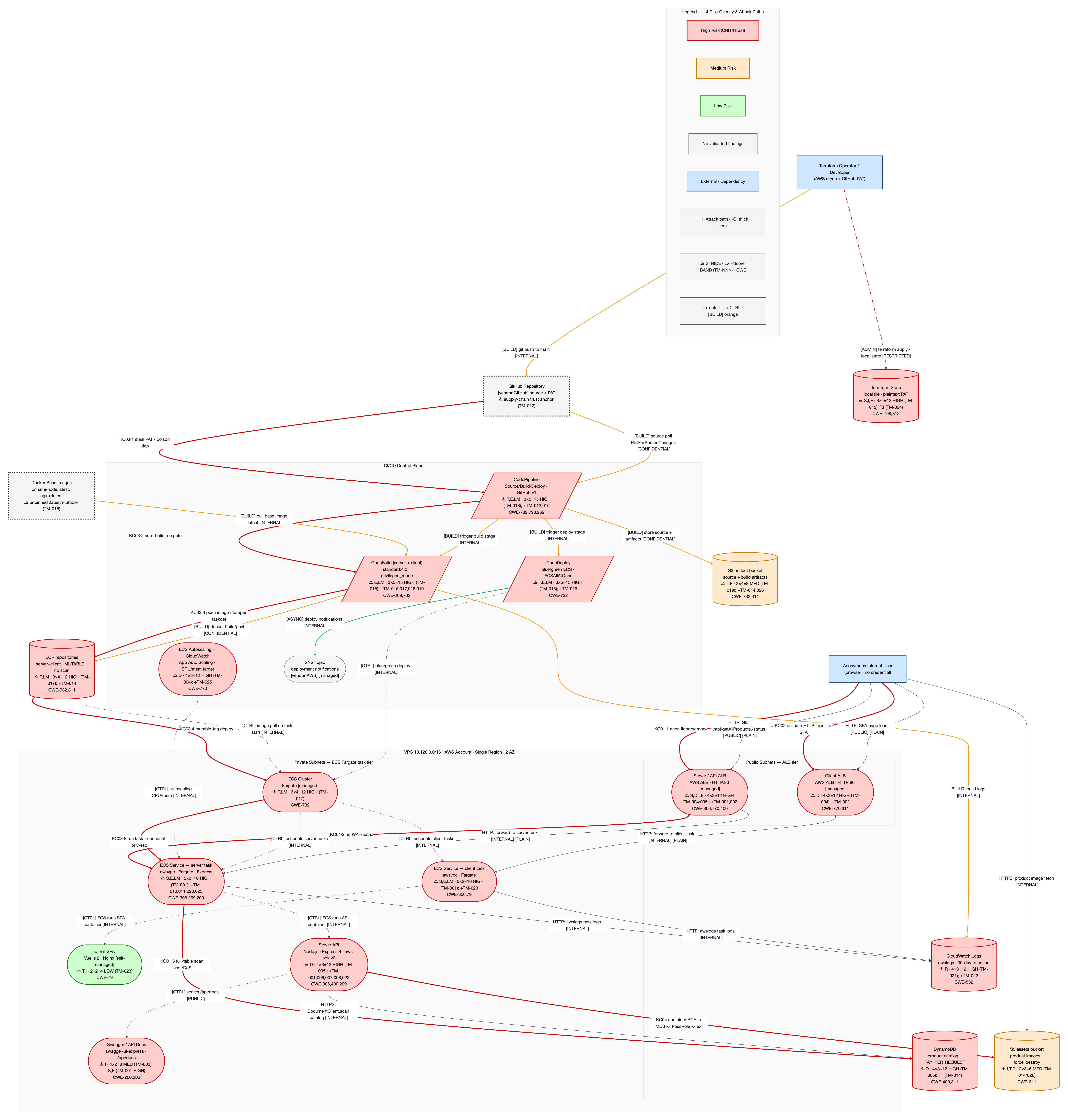 The same diagram with the risk overlay