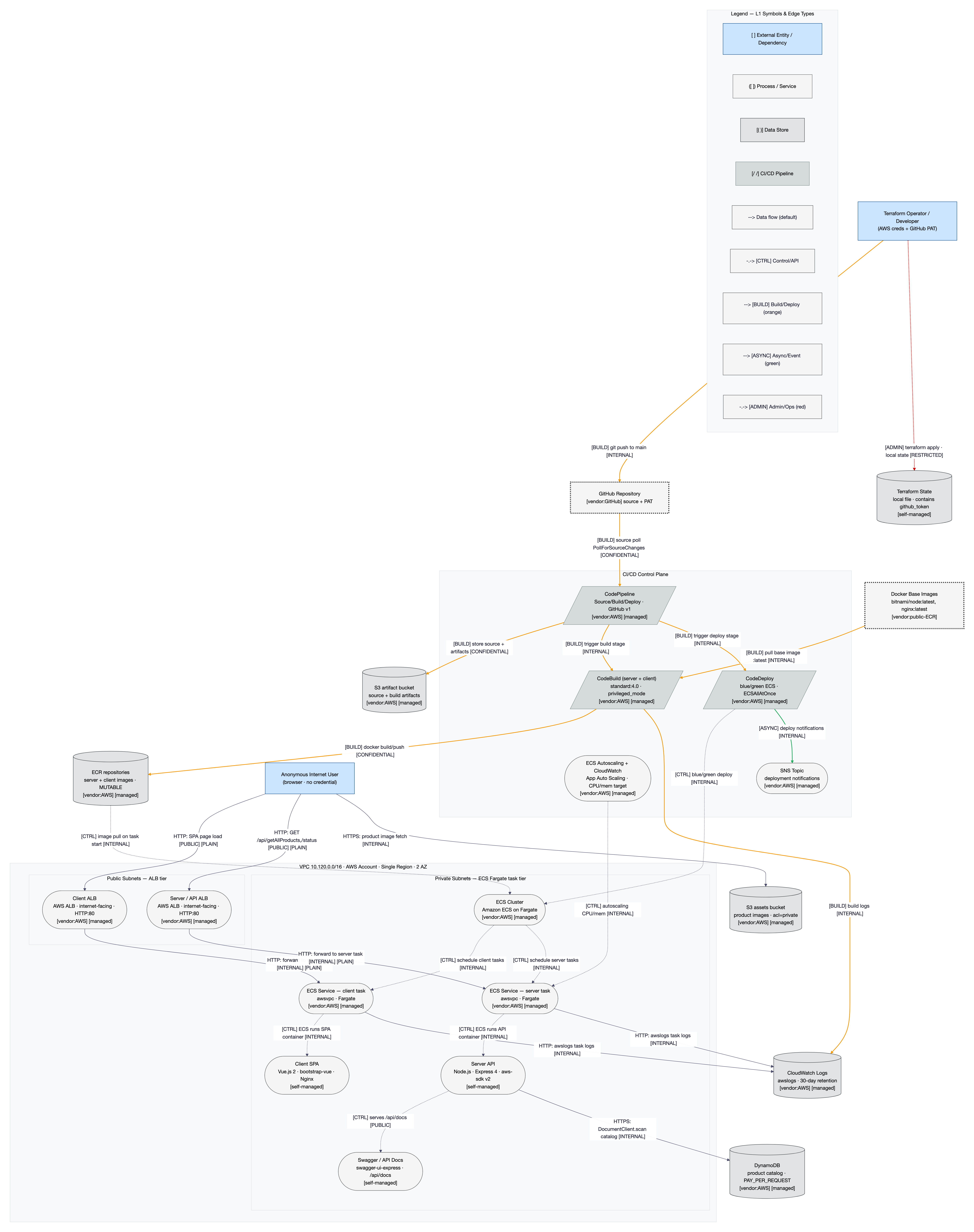 Structural data-flow diagram from the example run